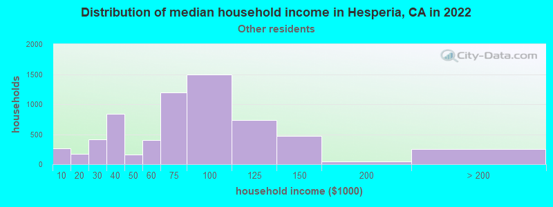Distribution of median household income in Hesperia, CA in 2022
