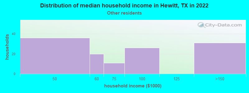 Distribution of median household income in Hewitt, TX in 2022