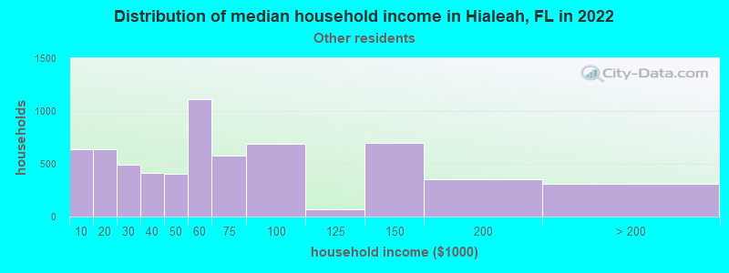 Distribution of median household income in Hialeah, FL in 2022
