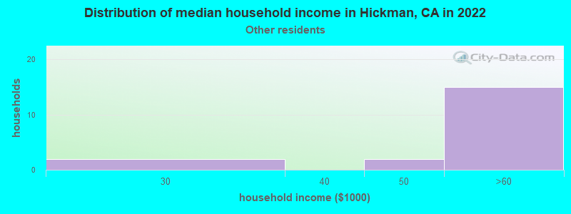 Distribution of median household income in Hickman, CA in 2022