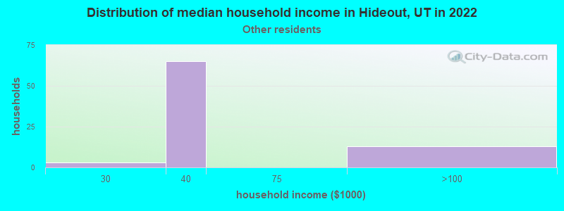 Distribution of median household income in Hideout, UT in 2022