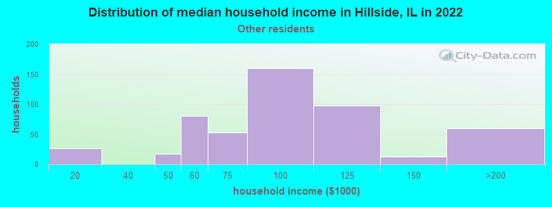 Distribution of median household income in Hillside, IL in 2022
