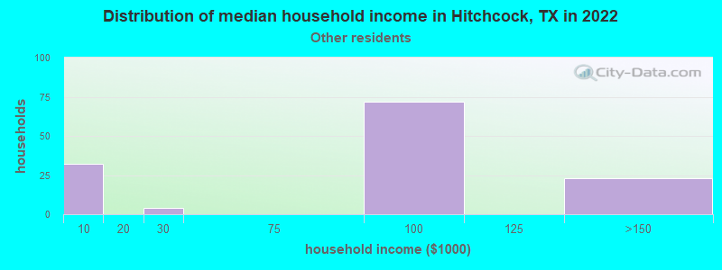 Distribution of median household income in Hitchcock, TX in 2022