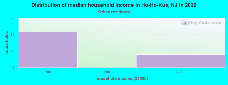 Distribution of median household income in Ho-Ho-Kus, NJ in 2022