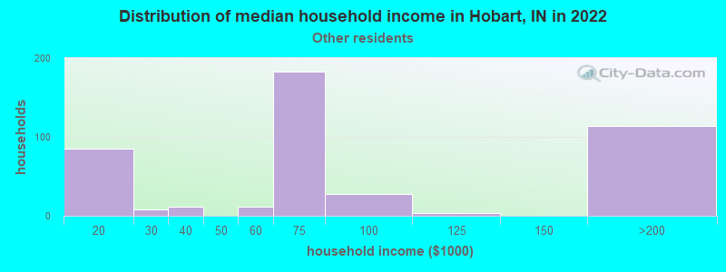 Distribution of median household income in Hobart, IN in 2022