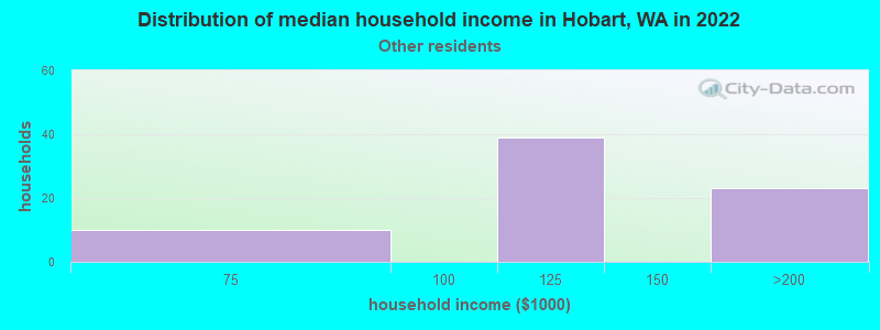 Distribution of median household income in Hobart, WA in 2022
