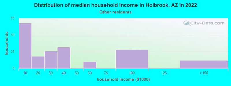 Distribution of median household income in Holbrook, AZ in 2022