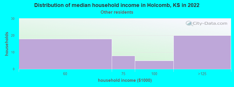 Distribution of median household income in Holcomb, KS in 2022