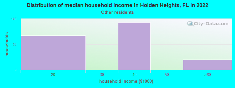 Distribution of median household income in Holden Heights, FL in 2022