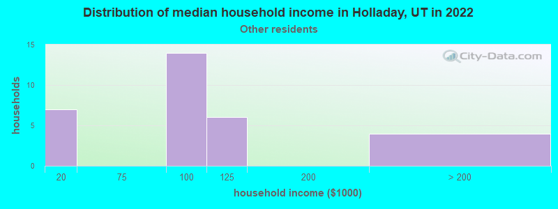 Distribution of median household income in Holladay, UT in 2022