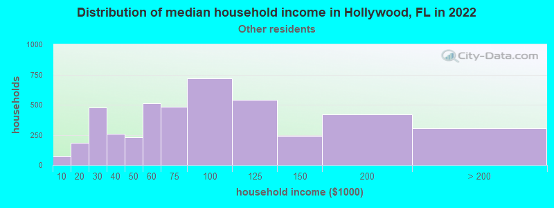Distribution of median household income in Hollywood, FL in 2022