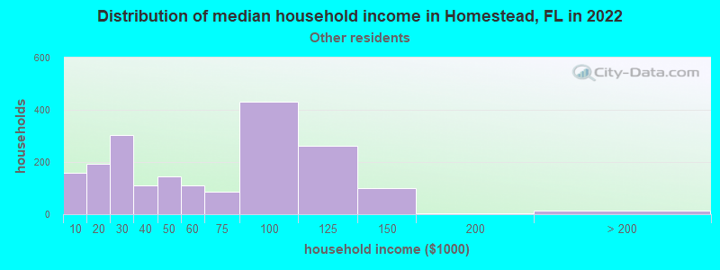 Distribution of median household income in Homestead, FL in 2022
