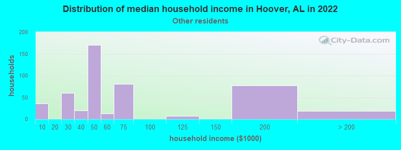 Distribution of median household income in Hoover, AL in 2022
