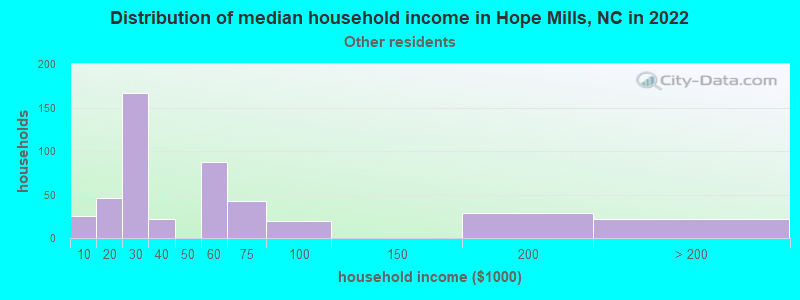 Distribution of median household income in Hope Mills, NC in 2022