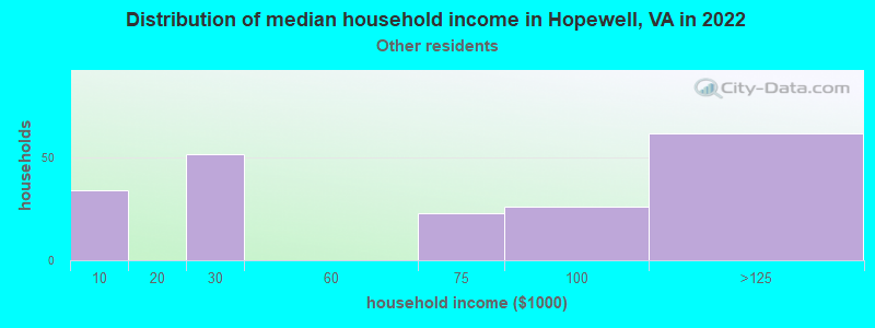 Distribution of median household income in Hopewell, VA in 2022