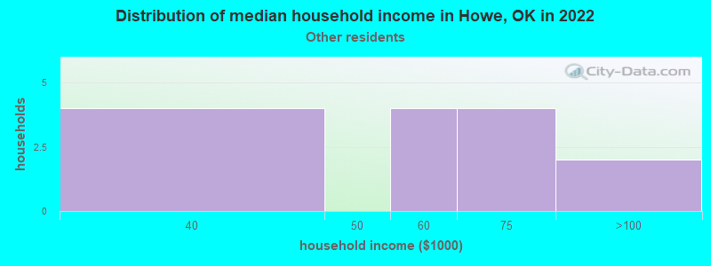 Distribution of median household income in Howe, OK in 2022