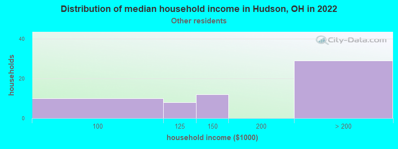 Distribution of median household income in Hudson, OH in 2022