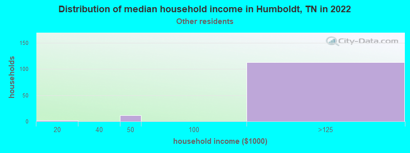 Distribution of median household income in Humboldt, TN in 2022