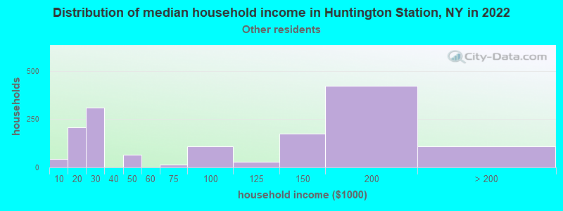 Distribution of median household income in Huntington Station, NY in 2022