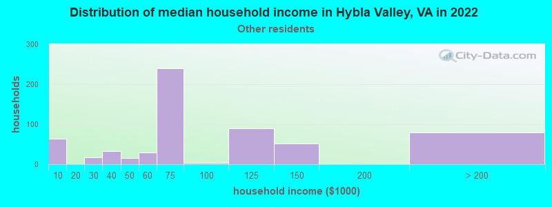 Distribution of median household income in Hybla Valley, VA in 2022