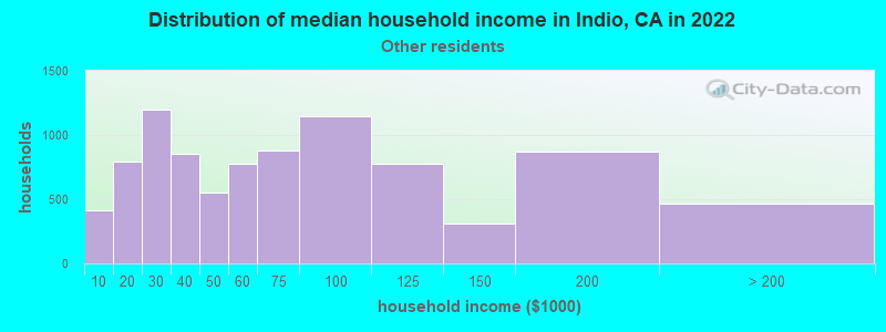 Distribution of median household income in Indio, CA in 2022
