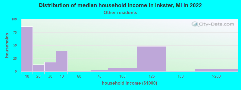 Distribution of median household income in Inkster, MI in 2022