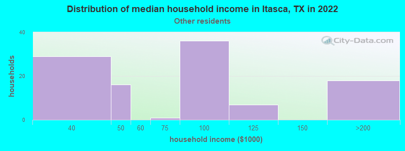 Distribution of median household income in Itasca, TX in 2022