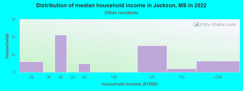 Distribution of median household income in Jackson, MS in 2022