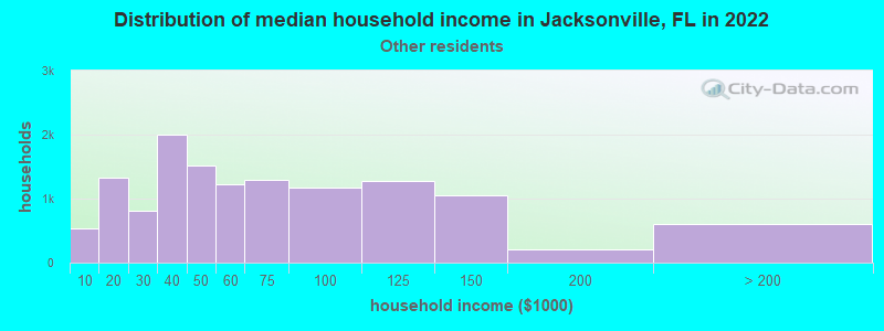Distribution of median household income in Jacksonville, FL in 2022