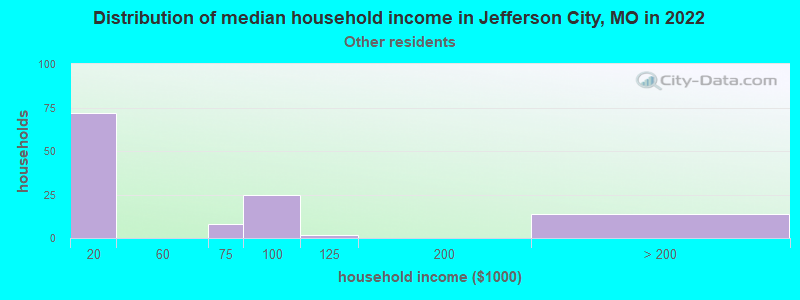 Distribution of median household income in Jefferson City, MO in 2022