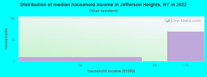 Distribution of median household income in Jefferson Heights, NY in 2022