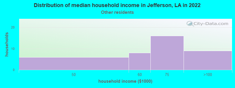 Distribution of median household income in Jefferson, LA in 2022
