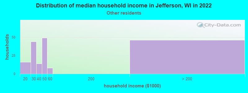 Distribution of median household income in Jefferson, WI in 2022