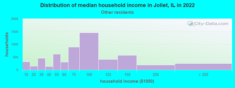 Distribution of median household income in Joliet, IL in 2022