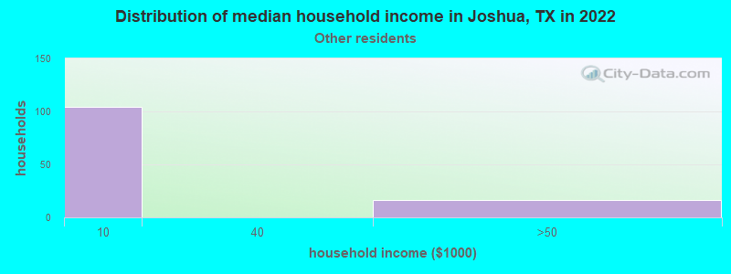 Distribution of median household income in Joshua, TX in 2022