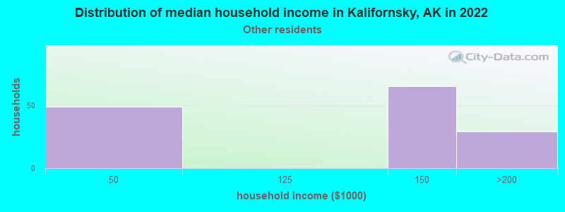 Distribution of median household income in Kalifornsky, AK in 2022