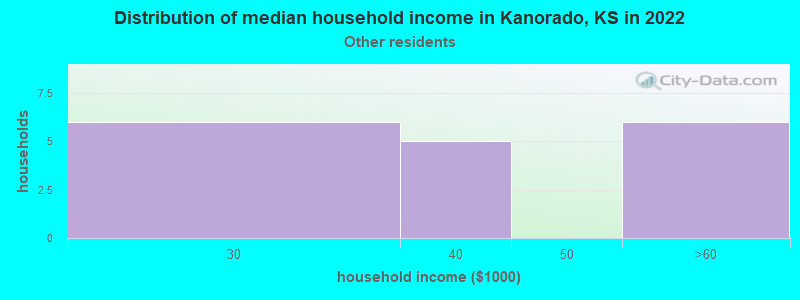 Distribution of median household income in Kanorado, KS in 2022