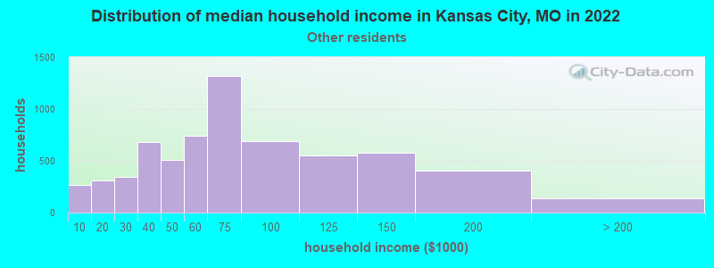 Distribution of median household income in Kansas City, MO in 2022