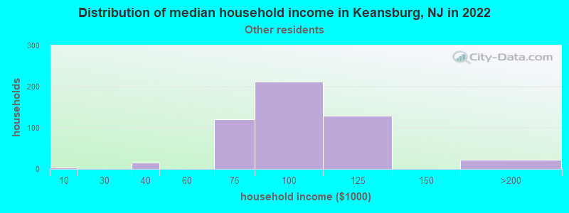 Distribution of median household income in Keansburg, NJ in 2022