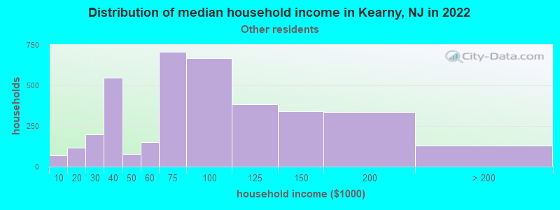 Distribution of median household income in Kearny, NJ in 2022