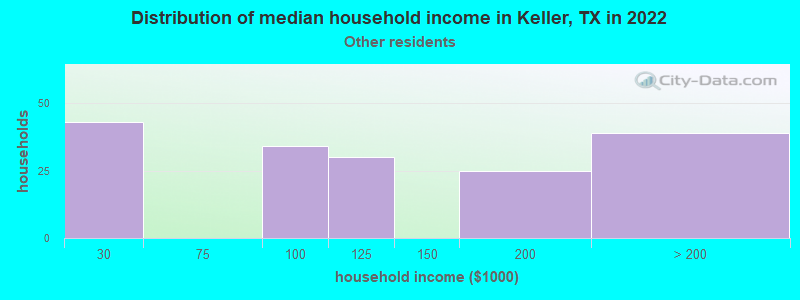 Distribution of median household income in Keller, TX in 2022