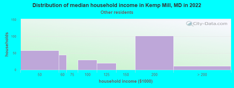 Distribution of median household income in Kemp Mill, MD in 2022