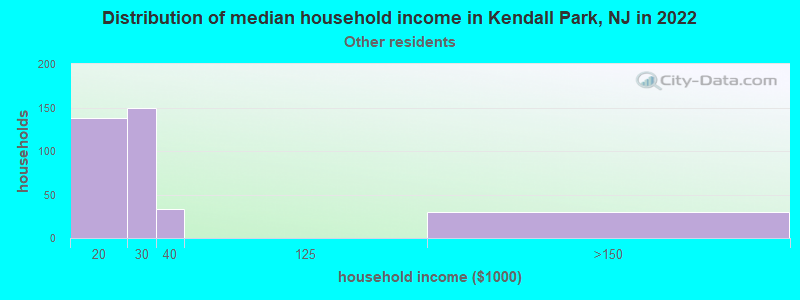Distribution of median household income in Kendall Park, NJ in 2022