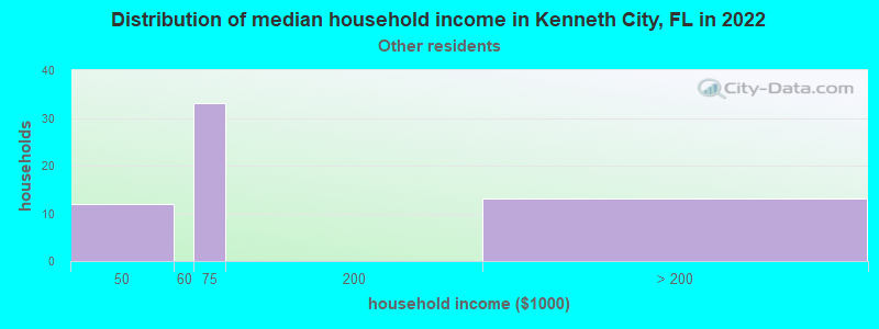 Distribution of median household income in Kenneth City, FL in 2022