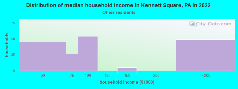 Distribution of median household income in Kennett Square, PA in 2022