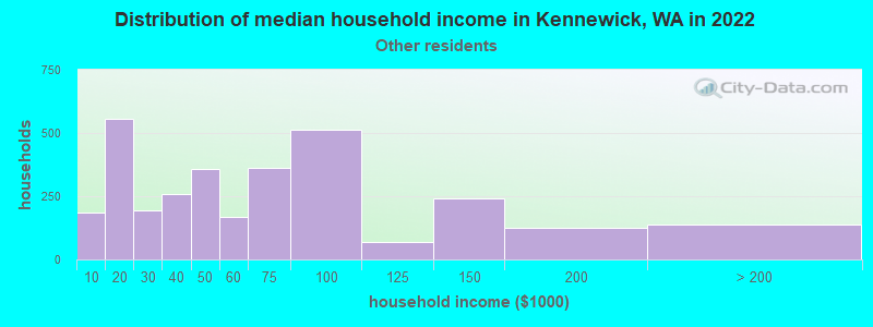 Distribution of median household income in Kennewick, WA in 2022