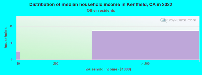 Distribution of median household income in Kentfield, CA in 2022