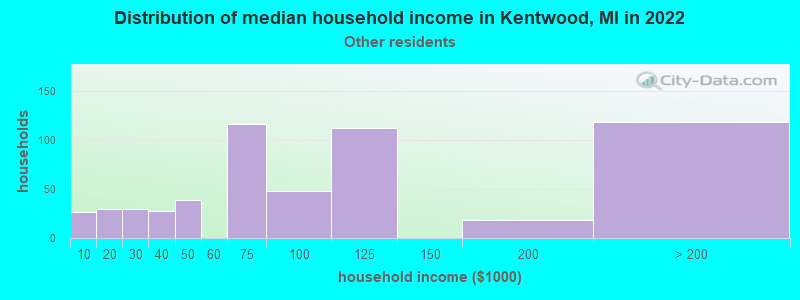 Distribution of median household income in Kentwood, MI in 2022