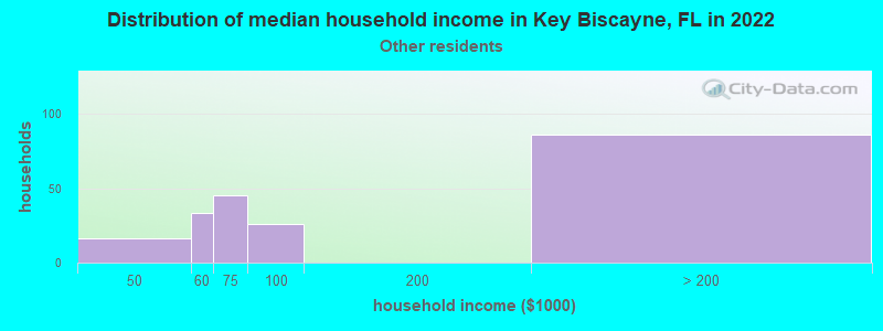 Distribution of median household income in Key Biscayne, FL in 2022