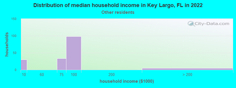 Distribution of median household income in Key Largo, FL in 2022